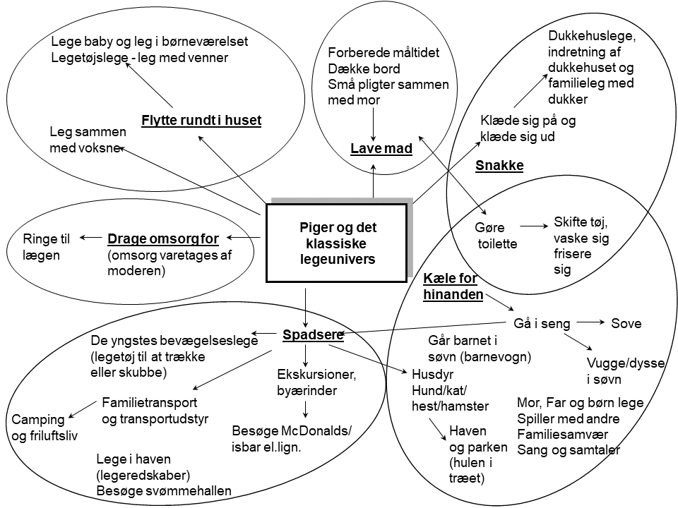Pigers klassiske legeunivers